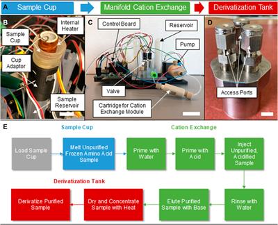 Biosignature preparation for ocean worlds (BioPOW) instrument prototype